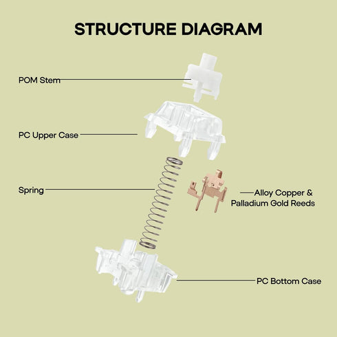 Set 35 5-Pin EPOMAKER Silent Mechanical Keyboard Switches - Pieces Factory Pre-Lubed, Linear/Tactile Switches