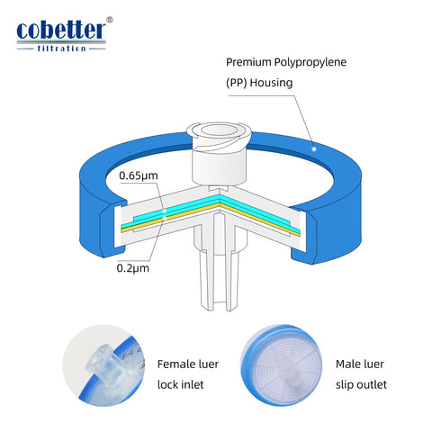 10PCS PVDF Syringe Filter 0.22µm Sterile Hydrophilic Filtration Lab Filters, 25mm Membrane Diameter