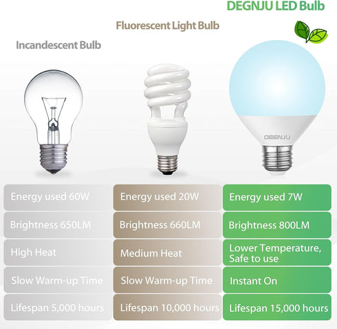 Bulbs, 60W Bulbs 5000K 800 G25 Bulb 7W, 120V, Non-Dimmable, 6 Pack DEGNJU LED Vanity Light Equivalent, Bathroom Light