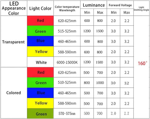 Cleiscry 100PCS 2X5X7 (5 2X5X7 Diffused Square LED Light-Emitting Diode White Yellow Red Green Blue Electronic DIY Kit