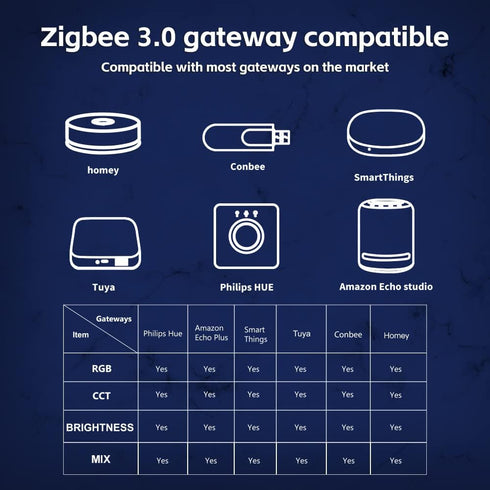 GLEDOPTO 3.0 Dimming ZigBee RGBCCT LED Strip Controller Pro RGB Color and Warm White Cold White Light Mix PWM Smart