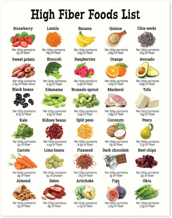Generic 11x14 High Fiber Food Reference Poster Unframed, Nutrition Healthy Food List Poster,