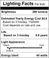 B10 25W E12 (12 Pack) Bulbs 120V Dimmable, 2700K Simba Lighting Candelabra Torpedo Clear CTC Base Decorative