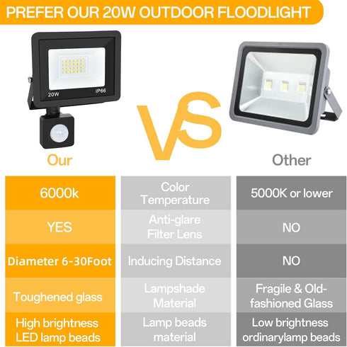 Motion Sensor Flood Light Outdoor, 20W Plug in Light with 4.9ft Cord, IP66 Waterproof Floodlights