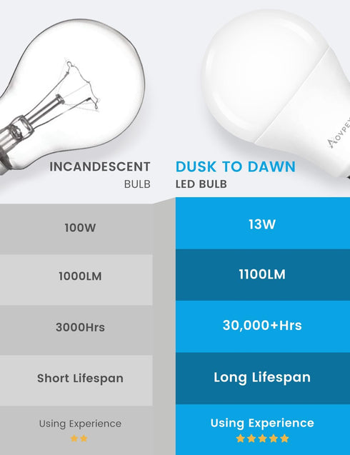 Dusk to Dawn LED Light Bulbs Outdoor, 13W Ultra Bright (100W Equivalent), 2700K Soft White, Auto On/Off, 2 Pack