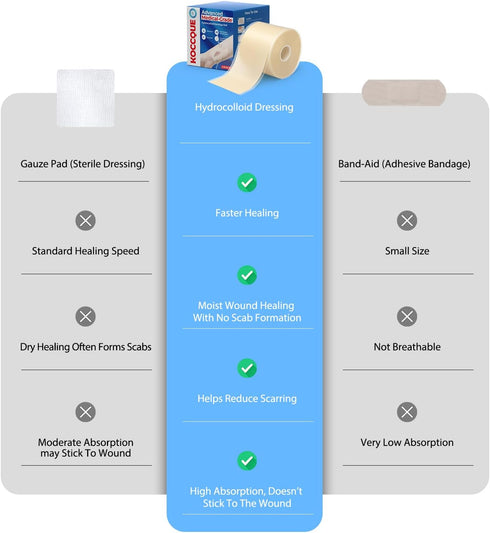 KOCCQUE Face(2in 16ft) Hydrocolloid Bandages Roll for Wound Care: Medical Grade Tape Patch with Self-Adhesive