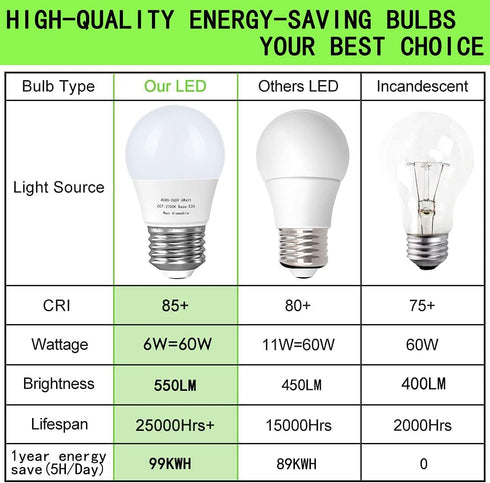 6W A15 LED Bulb, 60 Watt Incandescent Equivalent, 550 LM, E26 Base, 2700K Warm White, Non-Dimmable, 6 Pack