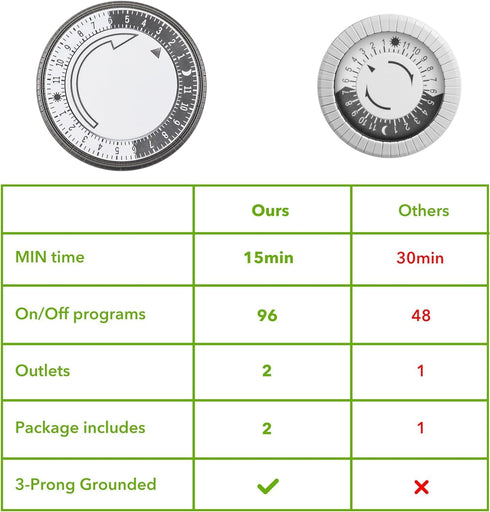 HBN Indoor Timers for Lamps, 24 Hour Plug-in Mechanical Timer, Dual Outlets, 15 Minute Intervals, Heavy Duty Daily