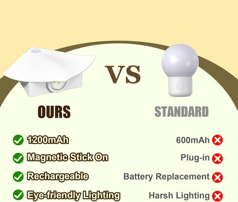 1 Pack 1200mAh 6500K Lemical Night Light Indoor, LED Motion Sensor Stair Lights, Large Battery Rechargeable Wall