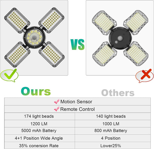 INXPHY 1200LM 174LEDs 6500K IP65 120 4+1 Solar Shed Light Ultra Bright, Motion Sensor Pendant Light with Remote
