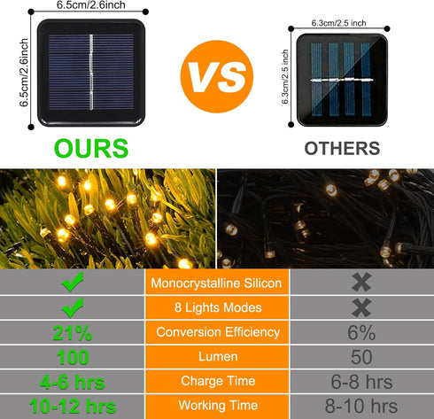 SFNDOU 2 Pack 33Ft 100 8 Solar String Lights for Outside,Each LED Solar String Lights Outdoor Waterproof