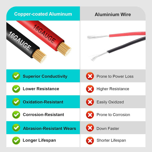 Mziklr 14 150FT, 12V/24V Gauge Electrical Wire, Red/Black Each Flexible Low Voltage PVC Copper Clad Aluminum Extension