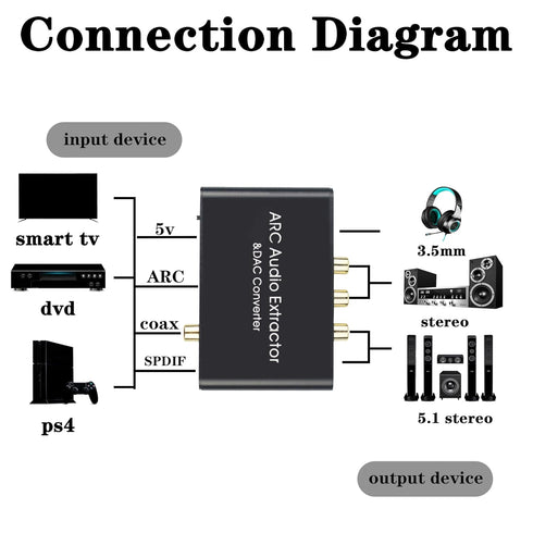 3.5mm 192Khz PS4+/TV/AMP/Soundbar HDMI ARC Audio Extractor, Optical to RCA DAC (Digital to Analog) Convertor