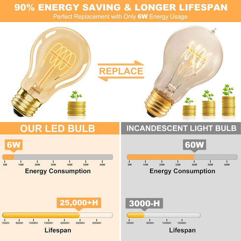 A19 Vintage LED Edison Bulbs 60 Watt, 4-PACK Dimmable E26 6W 2700K Warm White, E26 Base, 500LM (Upgrade Version).
