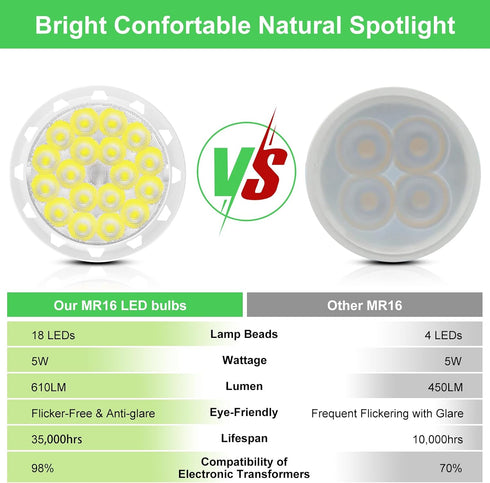 AGELCK MR16 Bulb 6000K Gu5.3 5W (50W 12V 610LM 85+, 36 Bulb Non-Dimmable, 6 Pack Led Daylight - Base, Halogen