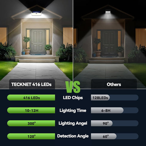 416 270 3 1 Pack TECKNET LED Solar Powered Outdoor Lights, Angle & Lighting Modes Motion Sensor Light Outdoor, Security