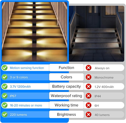 2 Pack Ip67 Motion Sensor Solar Step Lights, Waterproof Outdoor Stair Light,Warm White/Rgb Colors & Double-Sided