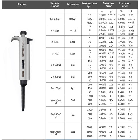 10-100µL Micropipette, High-Accurate Adjustable Variable Volume Single-Channel Pipette for Laboratory Use