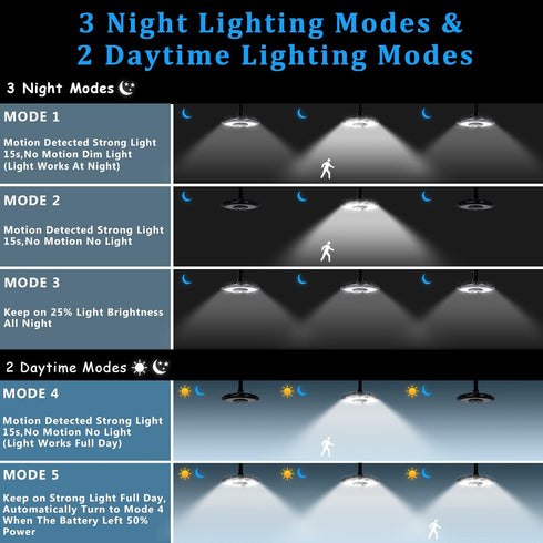 5 3000LM, INDARUN Solar Shed Light Indoor Outdoor, Solar Motion Lights with Modes, Up to Waterproof Pendant Barn Lights