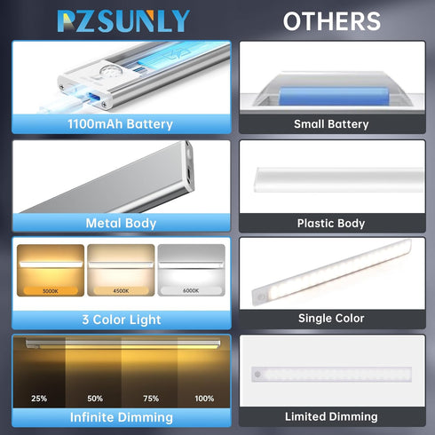 Lighting,5 Pack Indoor,3 Dimmable,Magnetic Closet Counter Under Cabinet Rechargeable Motion Sensor Light Colors Lights