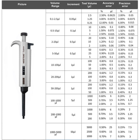 100-1000µL Micropipette, High-Accurate Adjustable Variable Volume Single-Channel Pipettor for Laboratory