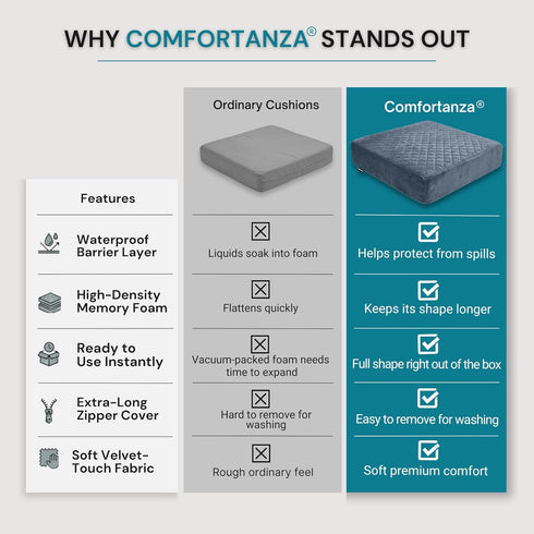 COMFORTANZA 20x20x5 Medium-Soft Memory Foam Recliner Chair Seat Cushion for Long Sitting - Armchair Pad with Washable