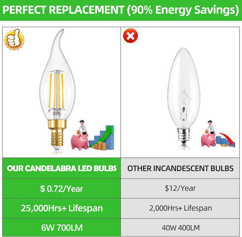 IINVGOOD 12-Pack Dimmable Bulbs 40 5000K Bulb, 4W 460 Bulbs, E12 Bulbs, 90+CRI LED Candelabra Light Watt Equivalent