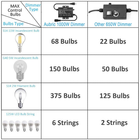 Dimmer 1000W IP68 3 Dimmer Dimmable Outdoor Switch for String Lights, Max Power Waterproof Wireless RF Remote Control