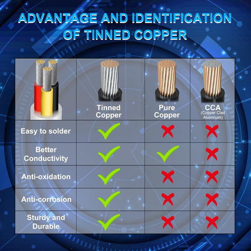 18 Gauge 3 Conductor Electrical Wire, 16.4FT Low Voltage 18/3 Tinned Copper Stranded Cable for Automotive, LED Lamp
