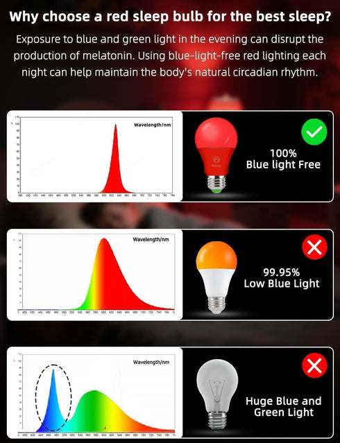 Bulbs E26 A19, 9W (4 Packs) Red Light for Sleep with Remote Control, LED Blue Light Blocking for Sleep Therapy, Baby