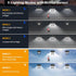 3000LM 5 3 Solar Shed Light Work Day & Night, Bright Modes Solar Powered Gazebo Lights Outdoor Hanging Lamps