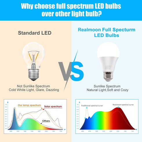 Full Spectrum Sun Light Bulb - A19 9W, Boosts Energy, Mood & Performance, Near-Perfect Color Rendering