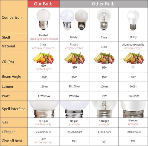 G40 Low Watt LED Light Bulbs, 6 Pack, 1.5W Soft Warm White 2700K, G14 Energy Saving Bulb, E26 Standard Base