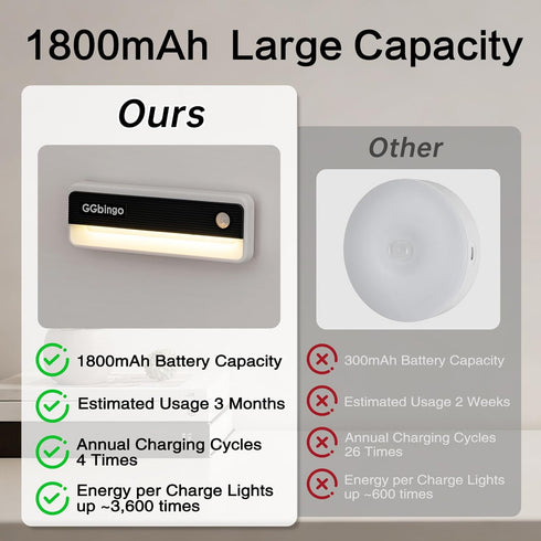 1800mAh 3000K Closet Motion Sensor Night Lights, Rechargeable Motion Activated Night Light, Battery Operated LED Sensor