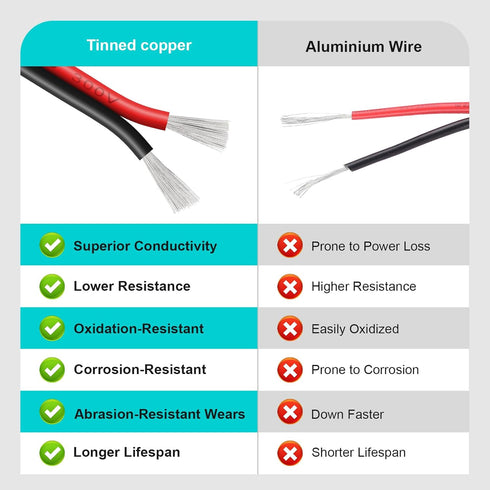 Mziklr 20 2 98.4FT/30M Wire,0.5mmfor Gauge Conductor PVC Tinned Copper Electrical Wires, Red and Black Double Parallel