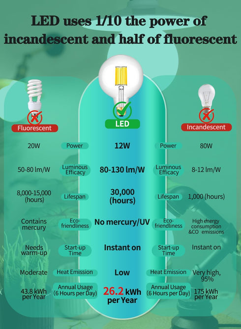 12W Dimmable Bulb 5000K 100W 1000 E26 G125(G40 Bulb OMAYKEY Oversize LED Globe Daylight White, Equivalent Lumens