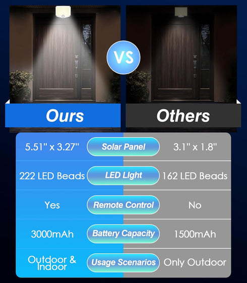 222 3000LM IP65 3000mah 2 Pack MoKo Solar Lights Outdoor, LED Motion Sensor Outdoor Lights with Remote, Waterproof