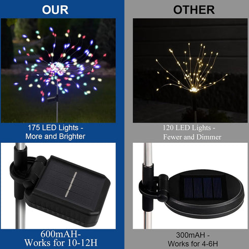 2 Pack 175 LED Solar Firework Lights Outdoor, 4th of July Decorations Solar Garden Lights Waterproof with 2 Modes Twinkling Lights, Solar Starburst Lights for Landscape Path Lights by PXBNIUYA