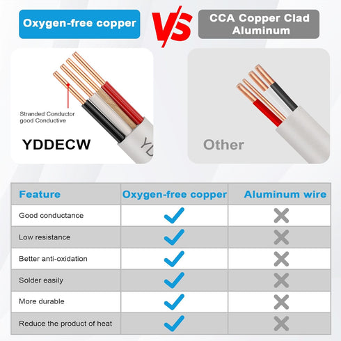 14/3 15FT 14 14 3 NM-B Wire with Ground - Gauge Non-Metallic Sheathed Cable Pure Copper AWG Conductor Residential