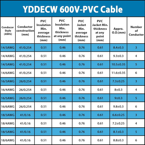 14 3 14 (25FT) Gauge Conductor Electrical Wire, AWG Tinned Copper Stranded PVC Cable, Waterproof/Flexible/Low Voltage