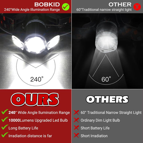 Rechargeable Headlamp, 10000 High Lumen Head Lamp, Super Bright LED Head Light Camping Accessories with Red Light, 4 Modes USB Recharge Flashlight, Waterproof Headlight Camping Gear for Adults by BOBKID