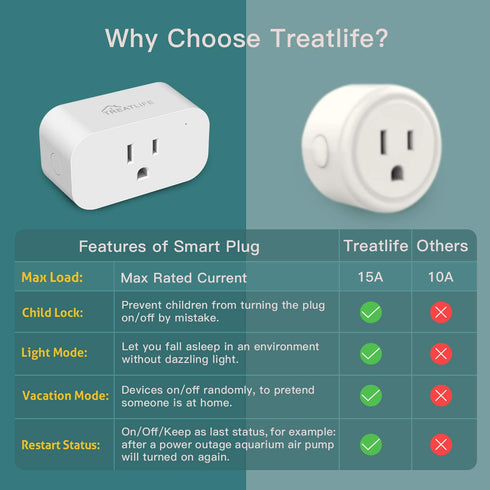 Smart Plug, TREATLIFE 2.4GHz 15 Amp Wifi Smart Outlet with Child Lock and Vacation Mode, Reliable WiFi Connection, Compatible with Alexa and Google Assistant, No Hub Required, Remote Control,1 Pack