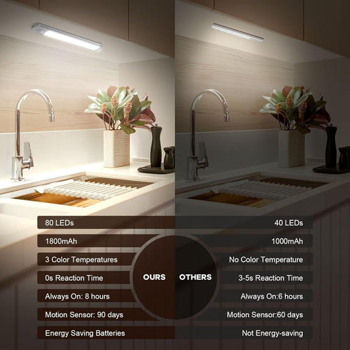 80 Closet 3 Dimmable BIAT Under Cabinet Lights, LED Motion Sensor Indoor, Rechargeable Lights with Color Temps