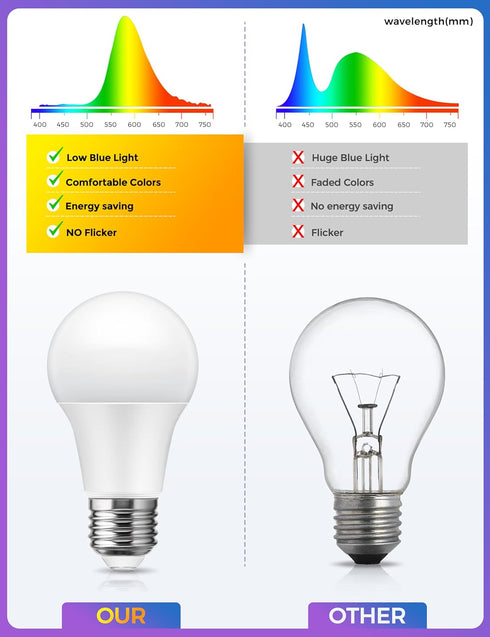 JandCase Amber Light Bulbs, 3W Warm Light, Blue Light Blocking, 40W Equivalent, E26 A19 Dim Light Bulbs, 2 Pack