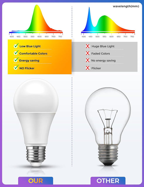 Bulb, Bulbs 1900K Bulbs 60W E26 A19 Bulbs 2 Pack Sleep Light Amber Light for Sleep Therapy, Blue Light Blocking, Dim