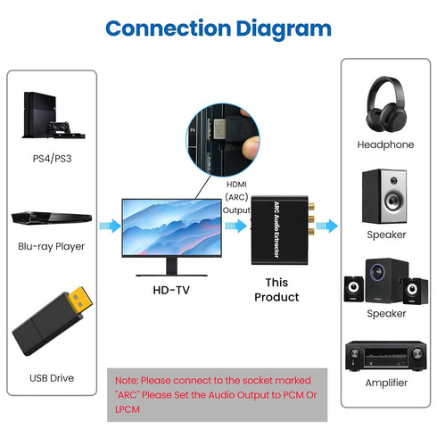 3.5mm HDMI ARC Adapter, ARC Audio Extractor with Digital Optical TOSLINK SPDIF Coaxial and Analog RCA Stereo HDMI ARC