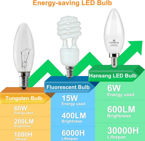 hansang E12 LED Candelabra Bulbs, 3000K Soft White, 6W (60Watt Equivalent), B11 Ceiling Fan Bulbs, 600 Lumen,