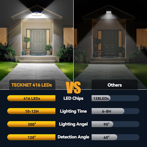 416 300 3 2 Pack IP66 TECKNET LED Solar Lights Outdoor Waterproof, Angle & Lighting Modes Motion Sensor Outdoor Lights