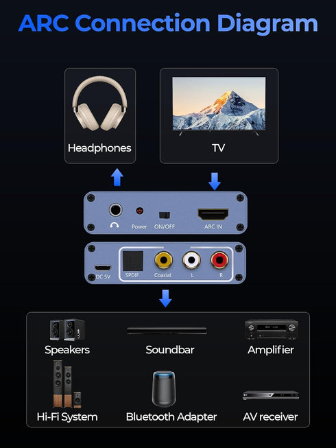 PERESAL 192KHz RCA+3.5mm HDMI ARC Audio Extractor with Optical Cable ARC Converter HDMI ARC to Optical TOSLINK SPDIF