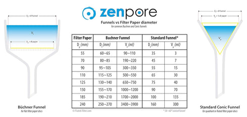 ZENPORE 11 cm Lab Filter Paper, Standard Qualitative Grade 4, Fast Flow 110 mm (Set of 3 x 100 discs)